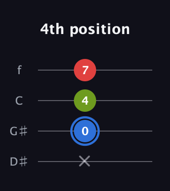 G♯ Major Sharp 5th guitar tab — 4th position (x 0 4 7) in Baritone (DGBE) · Capo 1