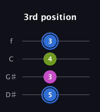 G♯ Minor Sharp 5th guitar tab — 3rd position (5 3 4 3) in Baritone (DGBE) · Capo 1