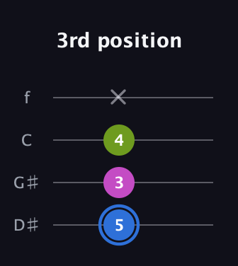 G♯ Minor Sharp 5th guitar tab — 3rd position (5 3 4 x) in Baritone (DGBE) · Capo 1
