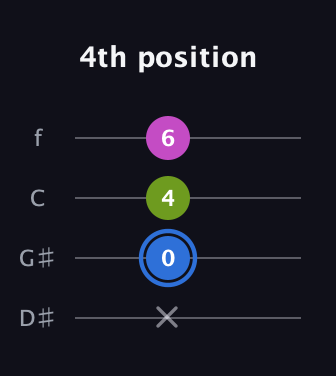 G♯ Minor Sharp 5th guitar tab — 4th position (x 0 4 6) in Baritone (DGBE) · Capo 1