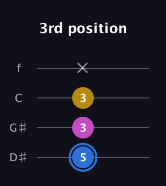 G♯ Minor Sharp 9th guitar tab — 3rd position (5 3 3 x) in Baritone (DGBE) · Capo 1