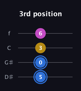 G♯ Minor Sharp 9th guitar tab — 3rd position (5 0 3 6) in Baritone (DGBE) · Capo 1