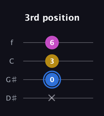 G♯ Minor Sharp 9th guitar tab — 3rd position (x 0 3 6) in Baritone (DGBE) · Capo 1