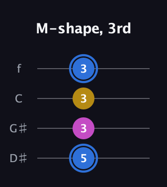G♯ Minor Sharp 9th guitar tab — M-shape, 3rd (5 3 3 3) in Baritone (DGBE) · Capo 1