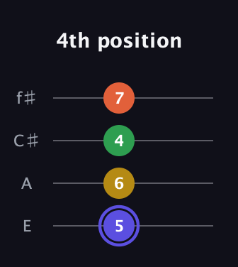 A Augmented Flat 5th guitar tab — 4th position (5 6 4 7) in Baritone (DGBE) · Capo 2