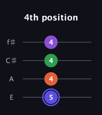 A Augmented Flat 9th guitar tab — 4th position (5 4 4 4) in Baritone (DGBE) · Capo 2
