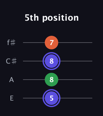 A Augmented guitar tab — 5th position (5 8 8 7) in Baritone (DGBE) · Capo 2