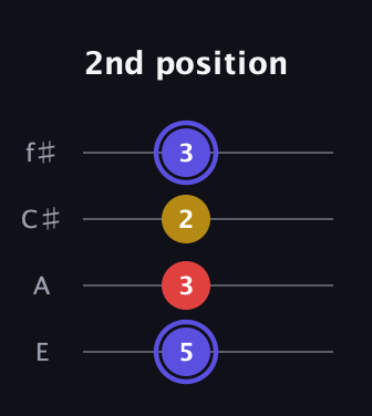 A Diminished Sharp 9th guitar tab — 2nd position (5 3 2 3) in Baritone (DGBE) · Capo 2
