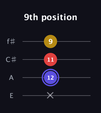 A Diminished Sharp 9th guitar tab — 9th position (x 12 11 9) in Baritone (DGBE) · Capo 2