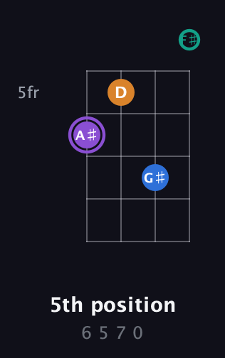 A♯ Augmented 7th Sharp 13th guitar chord — 5th position (6 5 7 0) fretboard diagram in Baritone (DGBE) · Capo 2