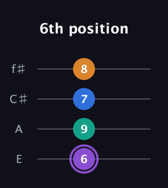 A♯ Augmented 7th guitar tab — 6th position (6 9 7 8) in Baritone (DGBE) · Capo 2