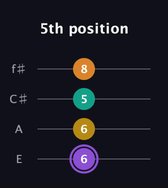 A♯ Augmented Added 11th guitar tab — 5th position (6 6 5 8) in Baritone (DGBE) · Capo 2