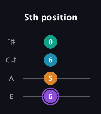 A♯ Augmented Added 13th guitar tab — 5th position (6 5 6 0) in Baritone (DGBE) · Capo 2