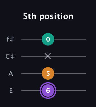 A♯ Augmented Flat 13th guitar tab — 5th position (6 5 x 0) in Baritone (DGBE) · Capo 2
