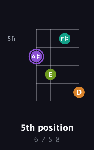 A♯ Augmented Flat 5th guitar chord — 5th position (6 7 5 8) fretboard diagram in Baritone (DGBE) · Capo 2