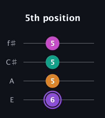 A♯ Augmented Flat 9th guitar tab — 5th position (6 5 5 5) in Baritone (DGBE) · Capo 2
