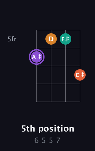 A♯ Augmented Sharp 9th guitar chord — 5th position (6 5 5 7) fretboard diagram in Baritone (DGBE) · Capo 2