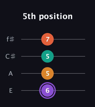 A♯ Augmented Sharp 9th guitar tab — 5th position (6 5 5 7) in Baritone (DGBE) · Capo 2