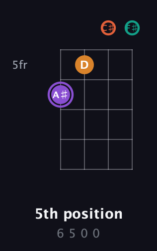 A♯ Augmented Sharp 9th guitar chord — 5th position (6 5 0 0) fretboard diagram in Baritone (DGBE) · Capo 2