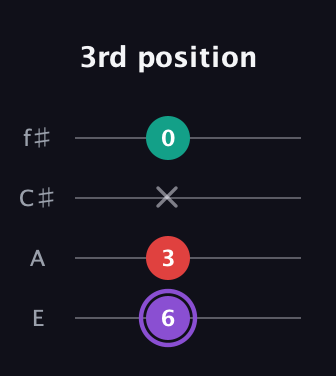 A♯ Augmented Suspended 2nd guitar tab — 3rd position (6 3 x 0) in Baritone (DGBE) · Capo 2