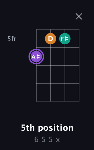 A♯ Augmented guitar chord — 5th position (6 5 5 x) fretboard diagram in Baritone (DGBE) · Capo 2