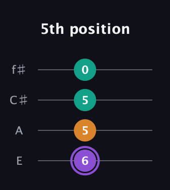A♯ Augmented guitar tab — 5th position (6 5 5 0) in Baritone (DGBE) · Capo 2