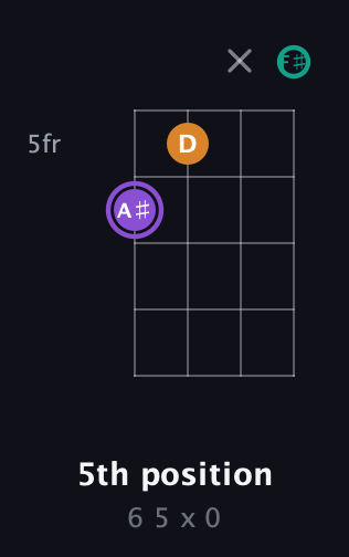 A♯ Augmented guitar chord — 5th position (6 5 x 0) fretboard diagram in Baritone (DGBE) · Capo 2