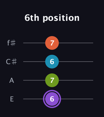 A♯ Diminished 7th Sharp 9th guitar tab — 6th position (6 7 6 7) in Baritone (DGBE) · Capo 2