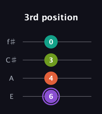 A♯ Diminished Flat 13th guitar tab — 3rd position (6 4 3 0) in Baritone (DGBE) · Capo 2