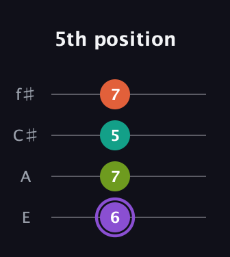 A♯ Diminished Flat 13th guitar tab — 5th position (6 7 5 7) in Baritone (DGBE) · Capo 2