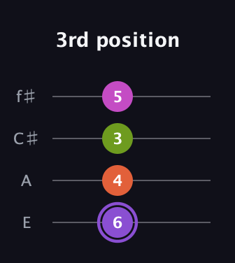 A♯ Diminished Flat 9th guitar tab — 3rd position (6 4 3 5) in Baritone (DGBE) · Capo 2