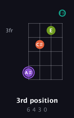 A♯ Diminished Sharp 5th guitar chord — 3rd position (6 4 3 0) fretboard diagram in Baritone (DGBE) · Capo 2
