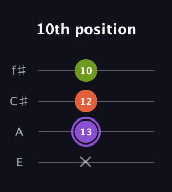 A♯ Diminished guitar tab — 10th position (x 13 12 10) in Baritone (DGBE) · Capo 2