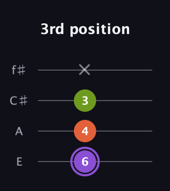 A♯ Diminished guitar tab — 3rd position (6 4 3 x) in Baritone (DGBE) · Capo 2
