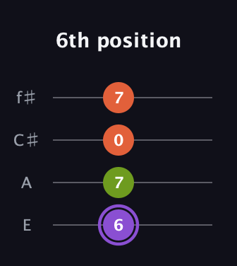 A♯ Diminished guitar tab — 6th position (6 7 0 7) in Baritone (DGBE) · Capo 2