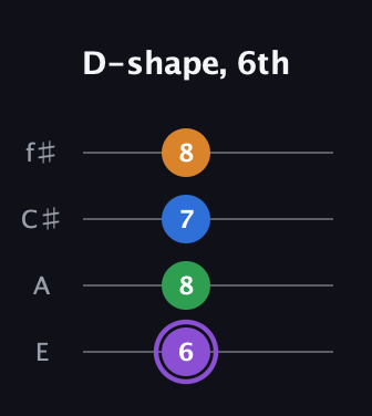 A♯ Dominant 7th Sharp 13th guitar tab — D-shape, 6th (6 8 7 8) in Baritone (DGBE) · Capo 2