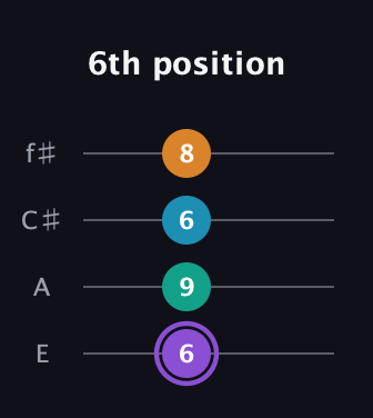 A♯ Major 6th Sharp 5th guitar tab — 6th position (6 9 6 8) in Baritone (DGBE) · Capo 2