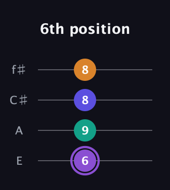 A♯ Major 7th Sharp 5th guitar tab — 6th position (6 9 8 8) in Baritone (DGBE) · Capo 2