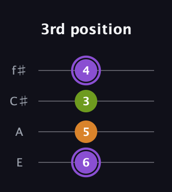 A♯ Major Flat 5th guitar tab — 3rd position (6 5 3 4) in Baritone (DGBE) · Capo 2