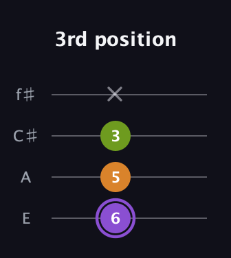 A♯ Major Flat 5th guitar tab — 3rd position (6 5 3 x) in Baritone (DGBE) · Capo 2