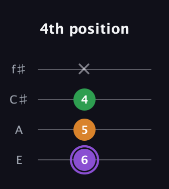 A♯ Major guitar tab — 4th position (6 5 4 x) in Baritone (DGBE) · Capo 2
