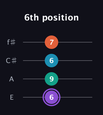 A♯ Minor 6th Sharp 5th guitar tab — 6th position (6 9 6 7) in Baritone (DGBE) · Capo 2