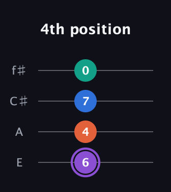 A♯ Minor 7th Sharp 5th guitar tab — 4th position (6 4 7 0) in Baritone (DGBE) · Capo 2