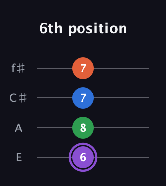 A♯ Minor 7th Sharp 9th guitar tab — 6th position (6 8 7 7) in Baritone (DGBE) · Capo 2