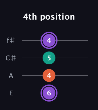 A♯ Minor Sharp 5th guitar tab — 4th position (6 4 5 4) in Baritone (DGBE) · Capo 2