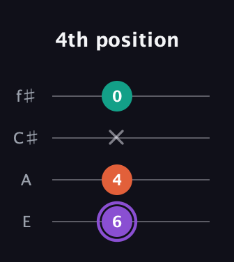A♯ Minor Sharp 5th guitar tab — 4th position (6 4 x 0) in Baritone (DGBE) · Capo 2