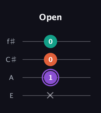 A♯ Minor Sharp 5th guitar tab — Open (x 1 0 0) in Baritone (DGBE) · Capo 2