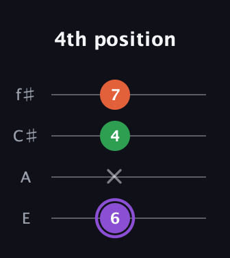 A♯ Minor Sharp 9th guitar tab — 4th position (6 x 4 7) in Baritone (DGBE) · Capo 2
