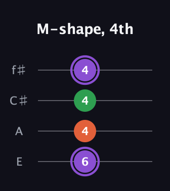 A♯ Minor Sharp 9th guitar tab — M-shape, 4th (6 4 4 4) in Baritone (DGBE) · Capo 2