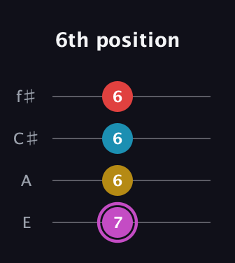 B Augmented Flat 9th guitar tab — 6th position (7 6 6 6) in Baritone (DGBE) · Capo 2